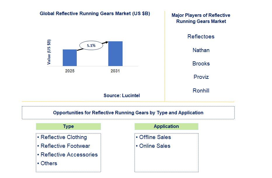 Reflective Running Gears Market Trends and Forecast
